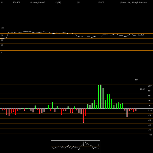 RSI & MRSI charts Xencor, Inc. XNCR share USA Stock Exchange 