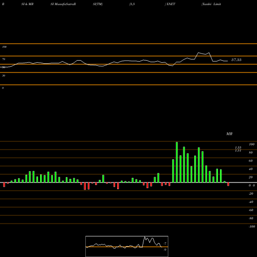 RSI & MRSI charts Xunlei Limited XNET share USA Stock Exchange 