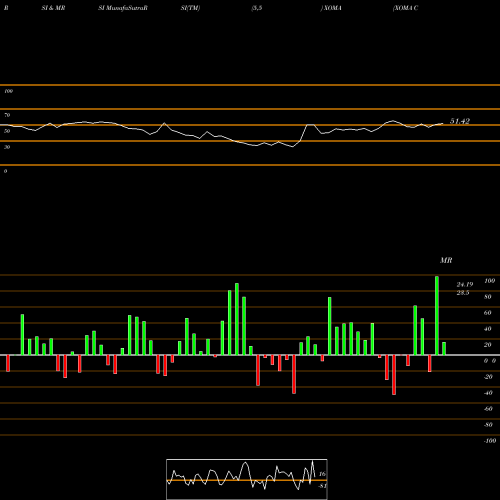 RSI & MRSI charts XOMA Corporation XOMA share USA Stock Exchange 