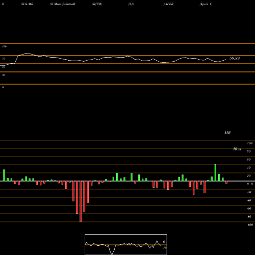 RSI & MRSI charts Xperi Corporation XPER share USA Stock Exchange 