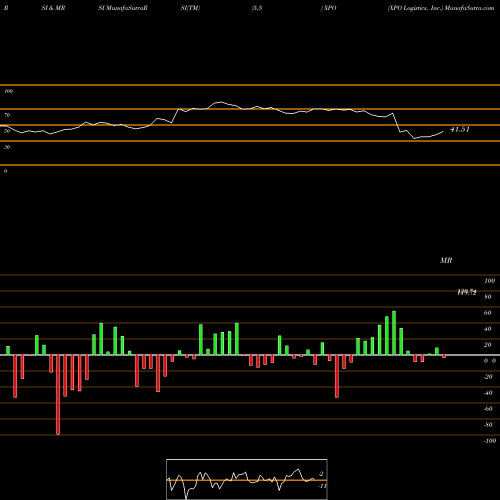 RSI & MRSI charts XPO Logistics, Inc. XPO share USA Stock Exchange 