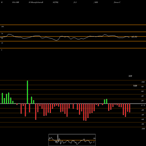 RSI & MRSI charts Xerox Corporation XRX share USA Stock Exchange 
