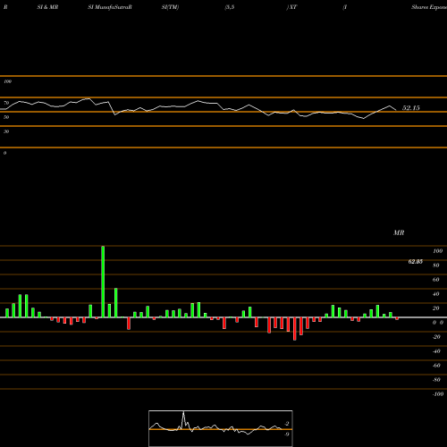RSI & MRSI charts IShares Exponential Technologies ETF XT share USA Stock Exchange 