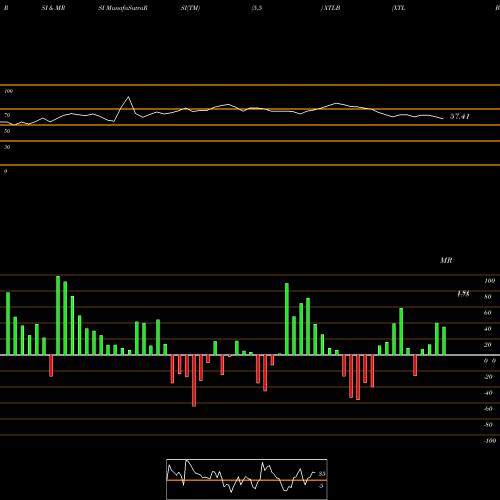 RSI & MRSI charts XTL Biopharmaceuticals Ltd. XTLB share USA Stock Exchange 