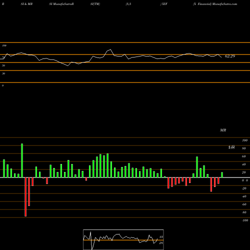 RSI & MRSI charts X Financial XYF share USA Stock Exchange 