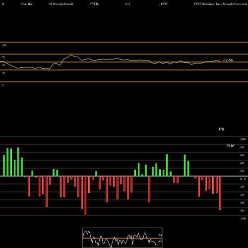 RSI & MRSI charts YETI Holdings, Inc. YETI share USA Stock Exchange 