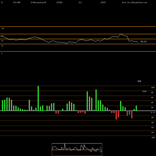 RSI & MRSI charts Yext, Inc. YEXT share USA Stock Exchange 