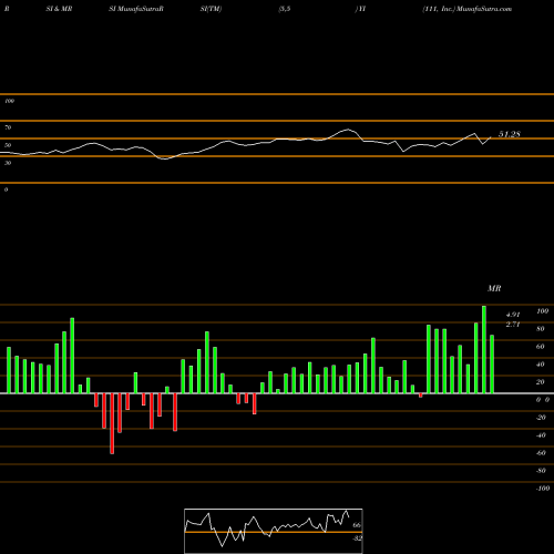 RSI & MRSI charts 111, Inc. YI share USA Stock Exchange 