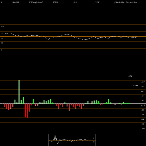 RSI & MRSI charts ClearBridge Dividend Strategy ESG ETF YLDE share USA Stock Exchange 