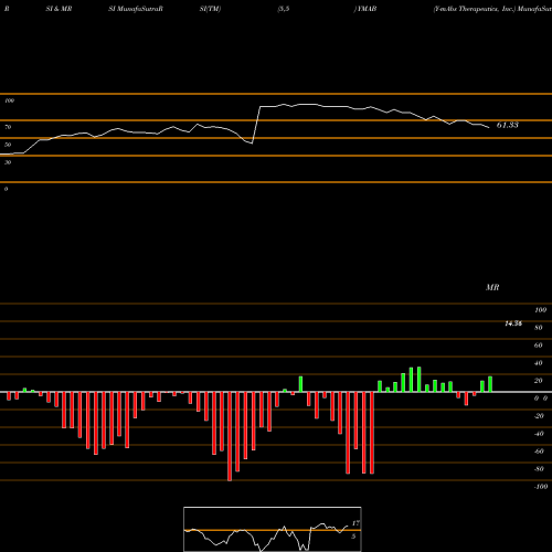 RSI & MRSI charts Y-mAbs Therapeutics, Inc. YMAB share USA Stock Exchange 