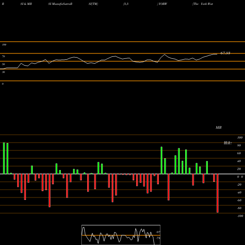 RSI & MRSI charts The York Water Company YORW share USA Stock Exchange 