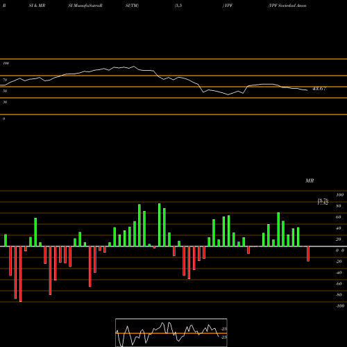 RSI & MRSI charts YPF Sociedad Anonima YPF share USA Stock Exchange 