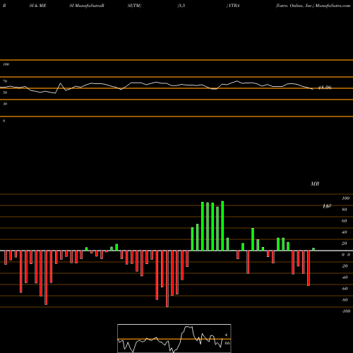 RSI & MRSI charts Yatra Online, Inc. YTRA share USA Stock Exchange 
