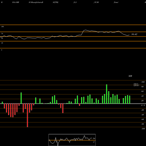 RSI & MRSI charts Yum! Brands, Inc. YUM share USA Stock Exchange 