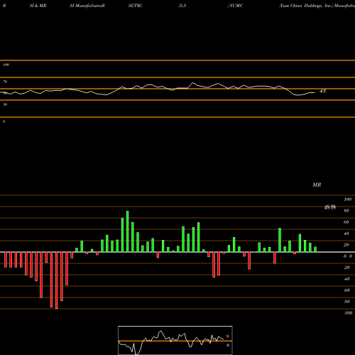 RSI & MRSI charts Yum China Holdings, Inc. YUMC share USA Stock Exchange 