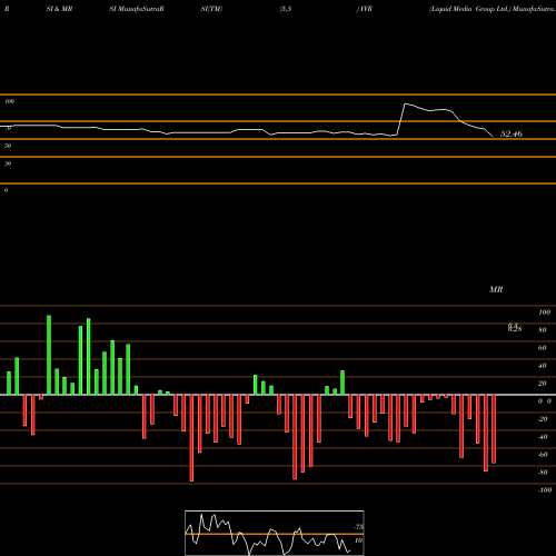 RSI & MRSI charts Liquid Media Group Ltd. YVR share USA Stock Exchange 