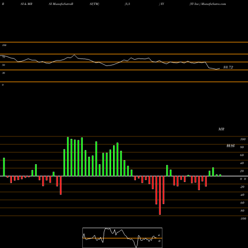 RSI & MRSI charts YY Inc. YY share USA Stock Exchange 
