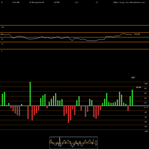 RSI & MRSI charts Zillow Group, Inc. Z share USA Stock Exchange 