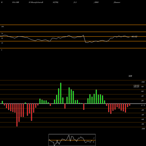 RSI & MRSI charts Zimmer Biomet Holdings, Inc. ZBH share USA Stock Exchange 