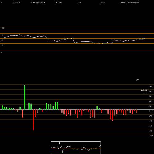 RSI & MRSI charts Zebra Technologies Corporation ZBRA share USA Stock Exchange 