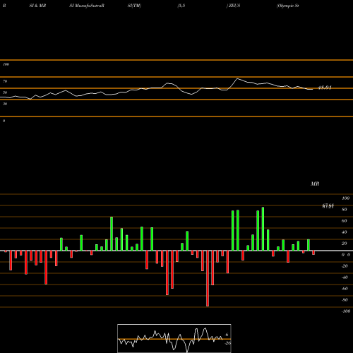 RSI & MRSI charts Olympic Steel, Inc. ZEUS share USA Stock Exchange 