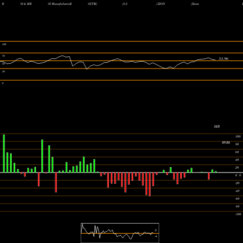 RSI & MRSI charts Zions Bancorporation N.A. ZION share USA Stock Exchange 