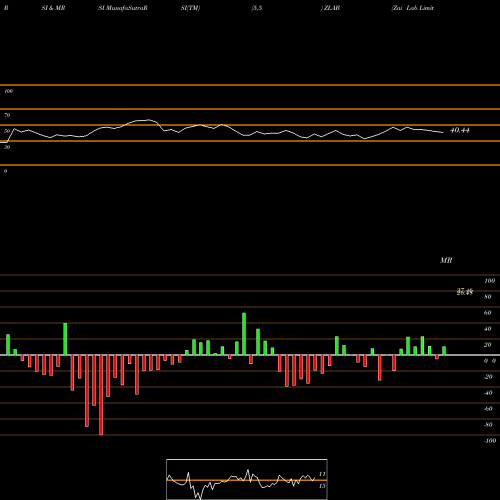 RSI & MRSI charts Zai Lab Limited ZLAB share USA Stock Exchange 