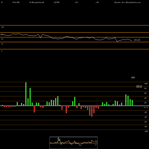 RSI & MRSI charts Zscaler, Inc. ZS share USA Stock Exchange 