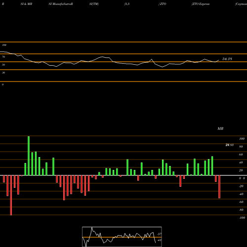 RSI & MRSI charts ZTO Express (Cayman) Inc. ZTO share USA Stock Exchange 