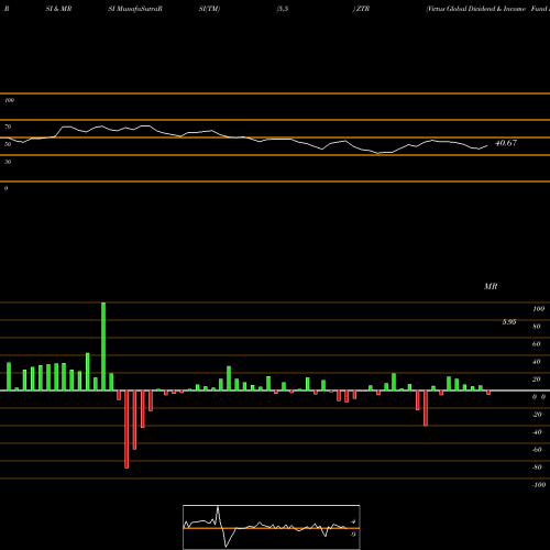 RSI & MRSI charts Virtus Global Dividend & Income Fund Inc. ZTR share USA Stock Exchange 