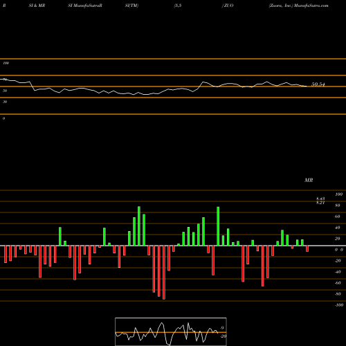 RSI & MRSI charts Zuora, Inc. ZUO share USA Stock Exchange 