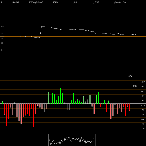 RSI & MRSI charts Zynerba Pharmaceuticals, Inc. ZYNE share USA Stock Exchange 