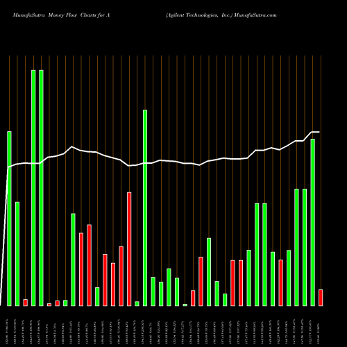 Money Flow charts share A Agilent Technologies, Inc. USA Stock exchange 