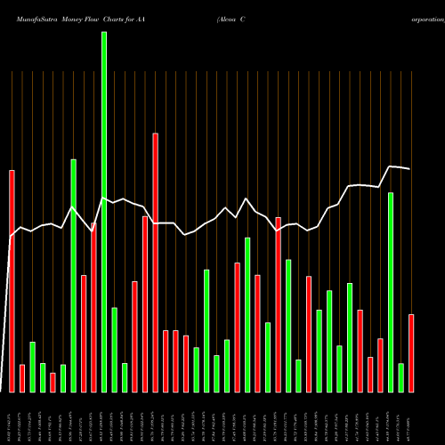 Money Flow charts share AA Alcoa Corporation USA Stock exchange 