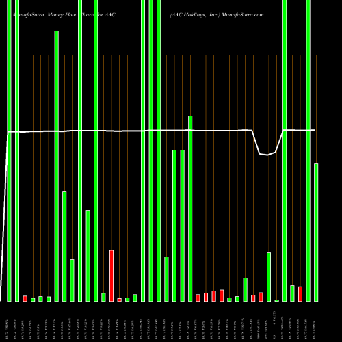 Money Flow charts share AAC AAC Holdings, Inc. USA Stock exchange 