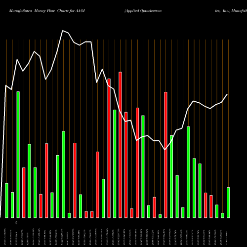 Money Flow charts share AAOI Applied Optoelectronics, Inc. USA Stock exchange 