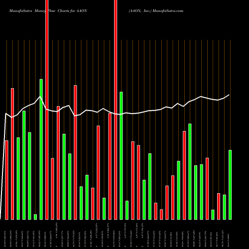 Money Flow charts share AAON AAON, Inc. USA Stock exchange 