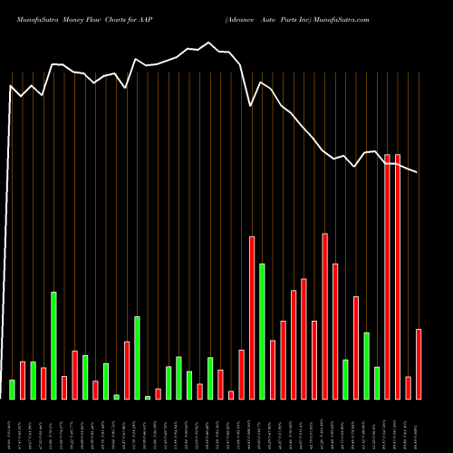 Money Flow charts share AAP Advance Auto Parts Inc USA Stock exchange 