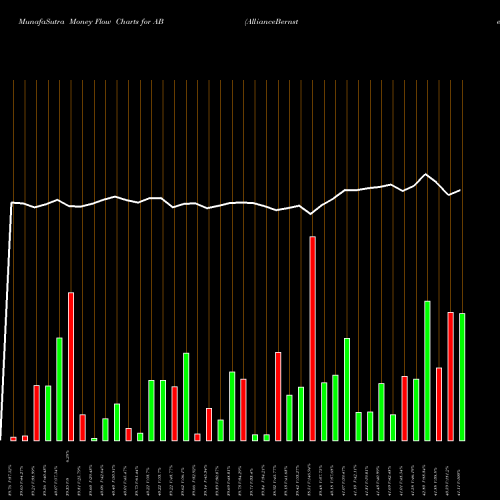 Money Flow charts share AB AllianceBernstein Holding L.P. USA Stock exchange 