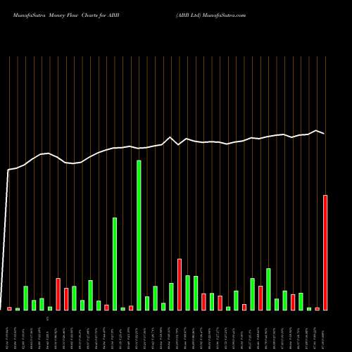 Money Flow charts share ABB ABB Ltd USA Stock exchange 