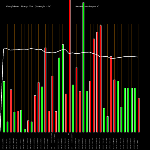 Money Flow charts share ABC AmerisourceBergen Corporation (Holding Co) USA Stock exchange 