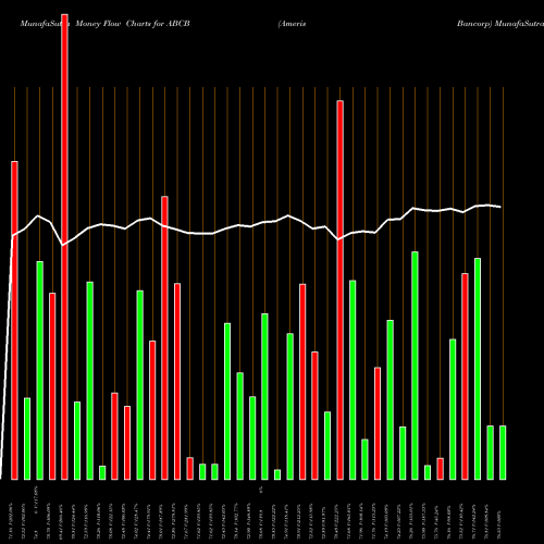 Money Flow charts share ABCB Ameris Bancorp USA Stock exchange 