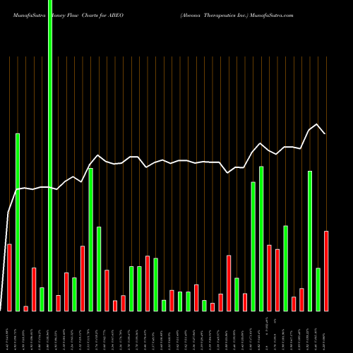 Money Flow charts share ABEO Abeona Therapeutics Inc. USA Stock exchange 