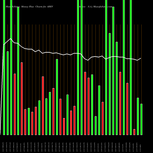 Money Flow charts share ABEV Ambev S.A. USA Stock exchange 