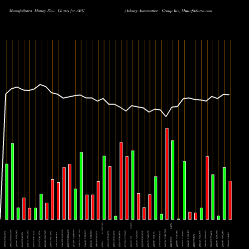 Money Flow charts share ABG Asbury Automotive Group Inc USA Stock exchange 