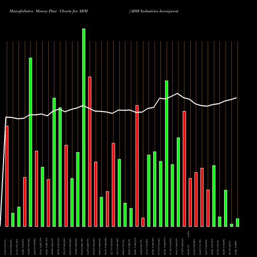 Money Flow charts share ABM ABM Industries Incorporated USA Stock exchange 