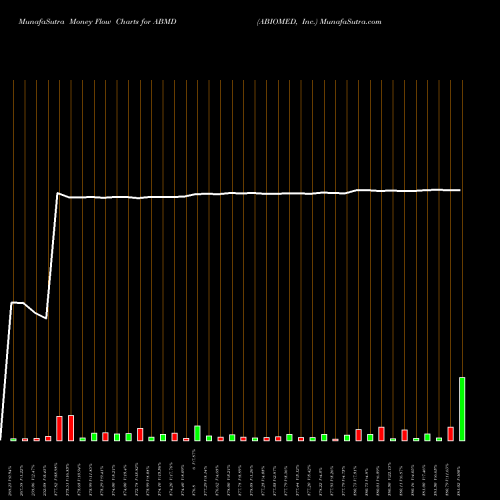 Money Flow charts share ABMD ABIOMED, Inc. USA Stock exchange 