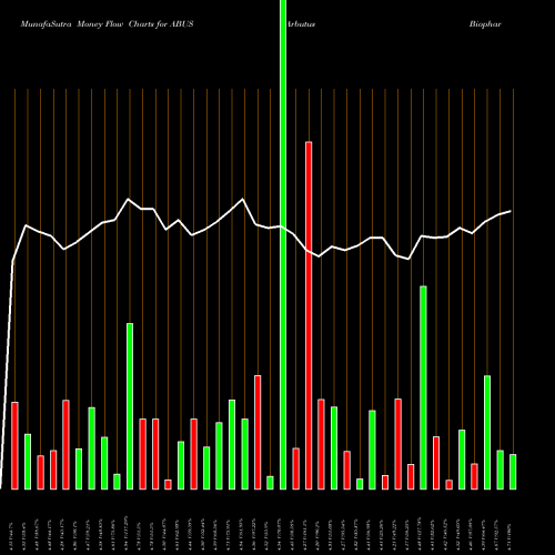 Money Flow charts share ABUS Arbutus Biopharma Corporation USA Stock exchange 