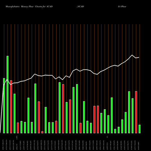 Money Flow charts share ACAD ACADIA Pharmaceuticals Inc. USA Stock exchange 