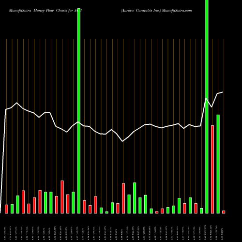 Money Flow charts share ACB Aurora Cannabis Inc. USA Stock exchange 